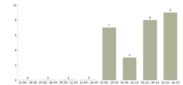 Работа менеджер по переговорам в Обнинске - Число вакансий в Обнинске по специальности менеджер по переговорам за 2 месяца