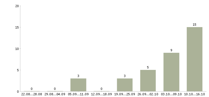 Работа сотрудник на телефонные звонки в Оренбурге - Число вакансий в Оренбурге по специальности сотрудник на телефонные звонки за 2 месяца