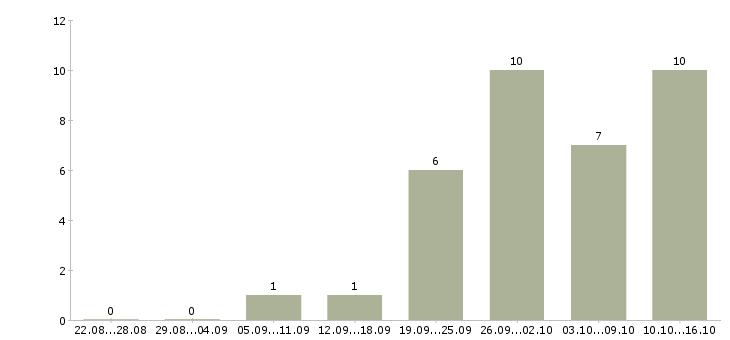 Работа по договору на дому в Орле - Число вакансий в Орле по специальности по договору на дому за 2 месяца