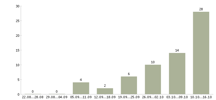 Работа возможность для студентов в Пензе - Число вакансий в Пензе по специальности возможность для студентов за 2 месяца