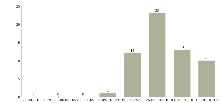 Работа менеджер по ассортименту в Пензе - Число вакансий в Пензе по специальности менеджер по ассортименту за 2 месяца