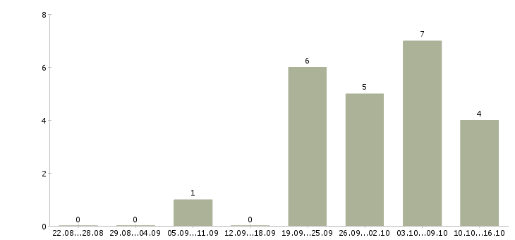 Работа бухгалтер осно в Перми - Число вакансий в Перми по специальности бухгалтер осно за 2 месяца