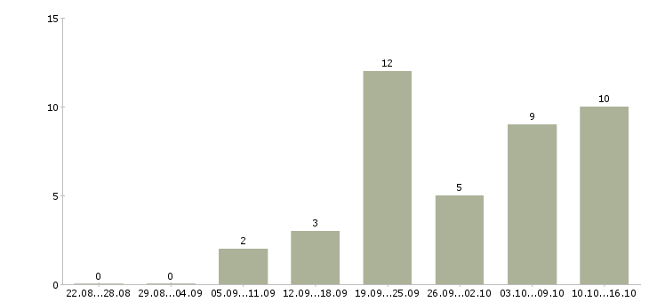 Работа мобильный консультант консультант в Самаре - Число вакансий в Самаре по специальности мобильный консультант консультант за 2 месяца