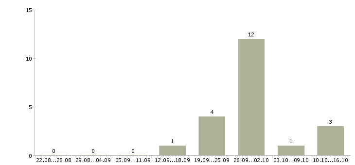 Работа комплектовщики товаров в Саранске - Число вакансий в Саранске по специальности комплектовщики товаров за 2 месяца