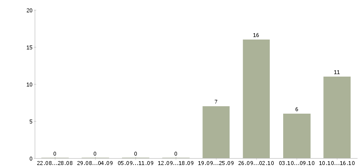 Работа директор розничных магазинов в Саратове - Число вакансий в Саратове по специальности директор розничных магазинов за 2 месяца