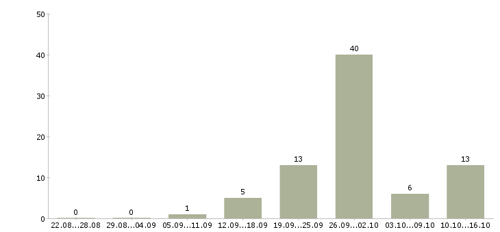 Работа специалист по работе с людьми в Саратове - Число вакансий в Саратове по специальности специалист по работе с людьми за 2 месяца