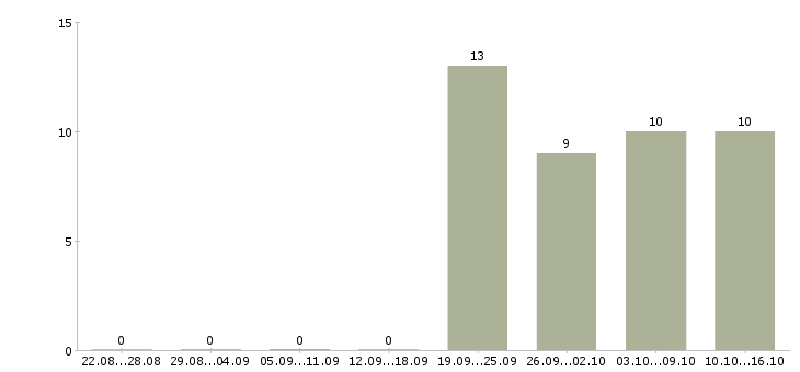 Работа водитель с торговым представителем в Серпухове - Число вакансий в Серпухове по специальности водитель с торговым представителем за 2 месяца