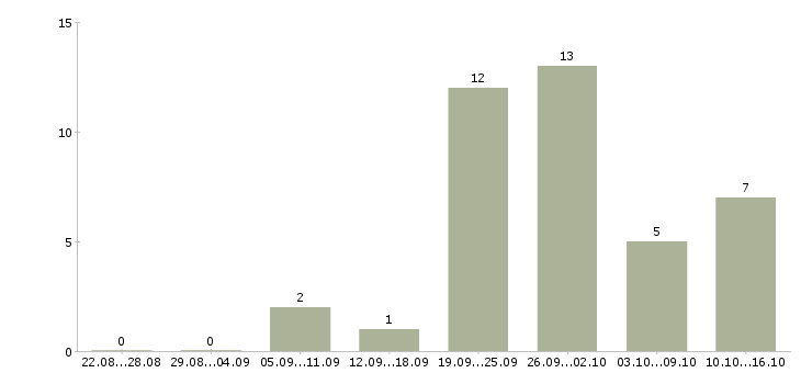 Работа мобильный консультант консультант в Ставрополе - Число вакансий в Ставрополе по специальности мобильный консультант консультант за 2 месяца