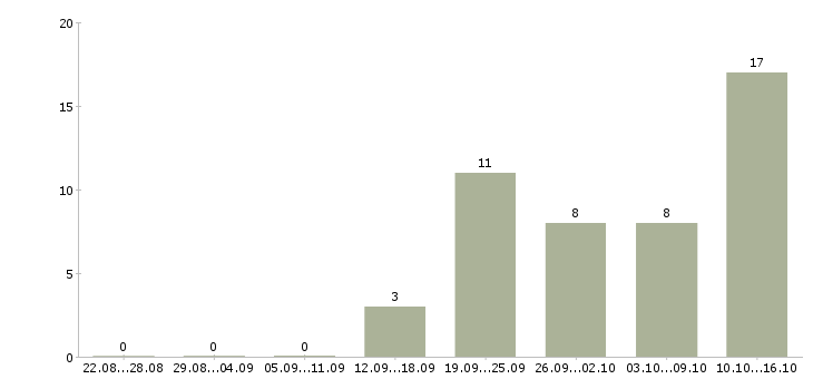 Работа торговый представитель с обучением в Ставрополе - Число вакансий в Ставрополе по специальности торговый представитель с обучением за 2 месяца