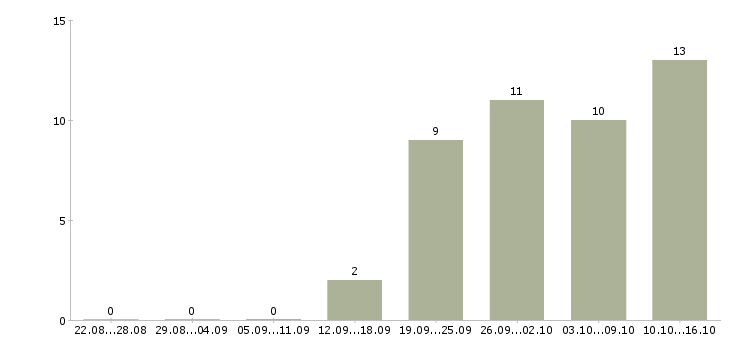 Работа оператор по работе с клиентами в Стерлитамаке - Число вакансий в Стерлитамаке по специальности оператор по работе с клиентами за 2 месяца