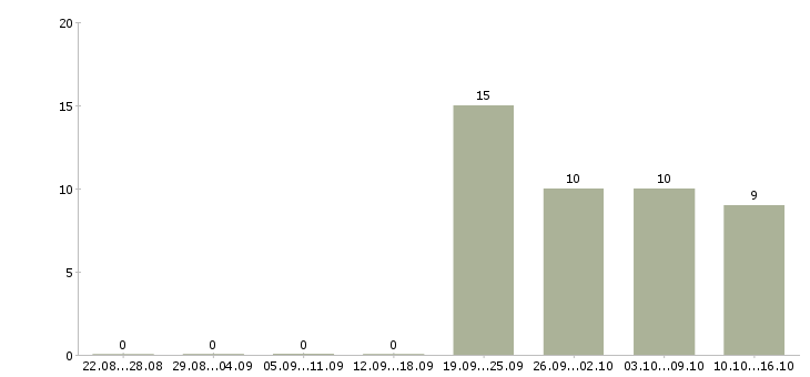 Работа водитель с торговым представителем в Сургуте - Число вакансий в Сургуте по специальности водитель с торговым представителем за 2 месяца