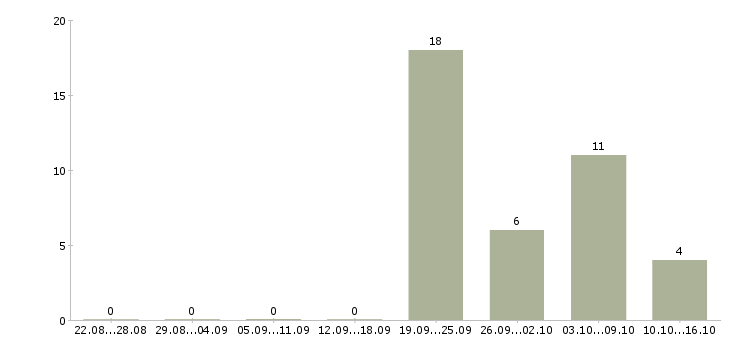 Работа расширение клиентской базы в Сургуте - Число вакансий в Сургуте по специальности расширение клиентской базы за 2 месяца