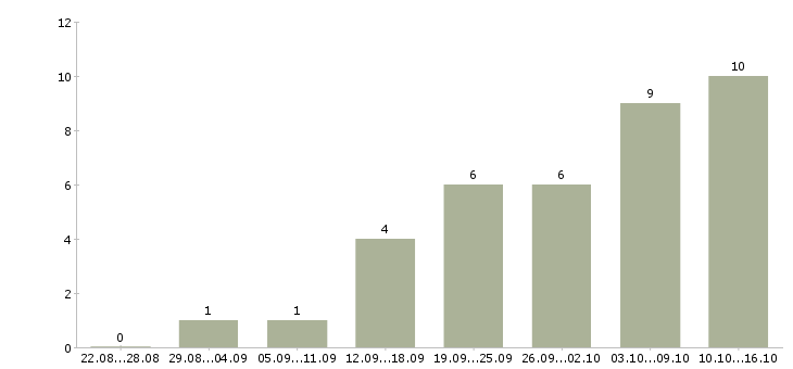 Работа свободный менеджер в Сургуте - Число вакансий в Сургуте по специальности свободный менеджер за 2 месяца