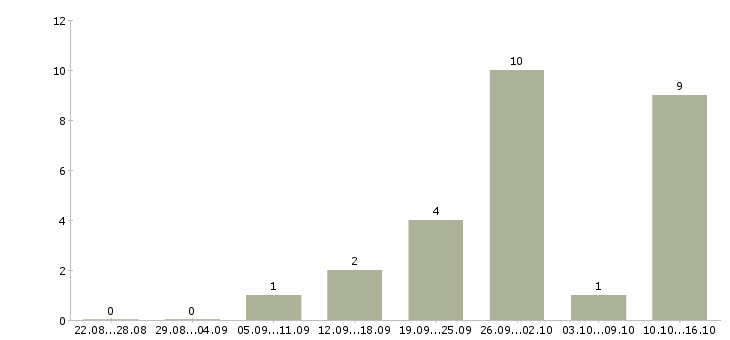 Работа официальная подработка в Тольятти - Число вакансий в Тольятти по специальности официальная подработка за 2 месяца