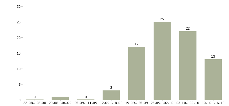 Работа в интернет без продаж в Туле - Число вакансий в Туле по специальности в интернет без продаж за 2 месяца