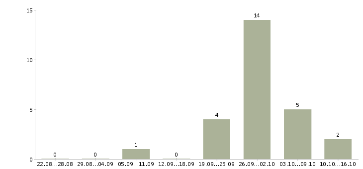 Работа комплектовщики товаров в Тюмени - Число вакансий в Тюмени по специальности комплектовщики товаров за 2 месяца