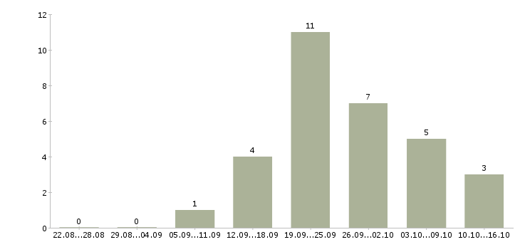 Работа менеджер по рекламе с обучением в Уфе - Число вакансий в Уфе по специальности менеджер по рекламе с обучением за 2 месяца