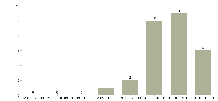 Работа оператор с проживанием в Уфе - Число вакансий в Уфе по специальности оператор с проживанием за 2 месяца