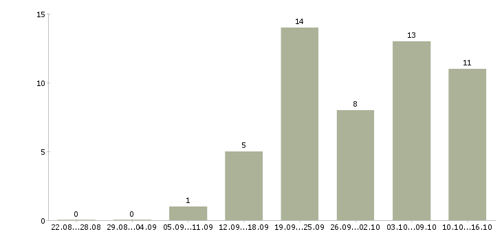 Работа подработка в сети в Уфе - Число вакансий в Уфе по специальности подработка в сети за 2 месяца