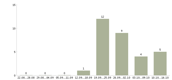 Работа продавец консультант на дому в Уфе - Число вакансий в Уфе по специальности продавец консультант на дому за 2 месяца