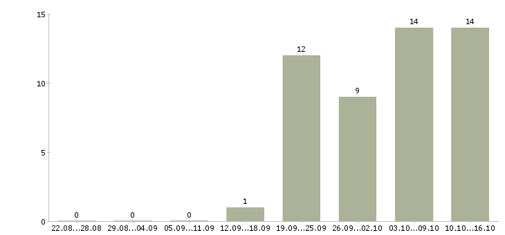 Работа руководитель региональных продаж в Хабаровске - Число вакансий в Хабаровске по специальности руководитель региональных продаж за 2 месяца