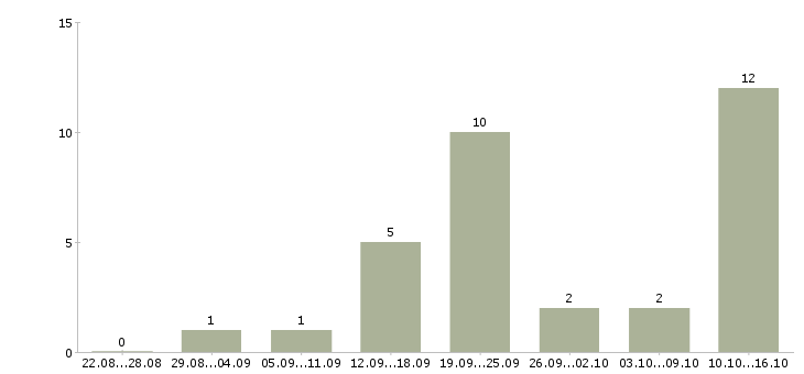 Работа сотрудники по рекламе в Хабаровске - Число вакансий в Хабаровске по специальности сотрудники по рекламе за 2 месяца