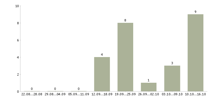 Работа менеджер по работе с проектами в Чебоксарах - Число вакансий в Чебоксарах по специальности менеджер по работе с проектами за 2 месяца