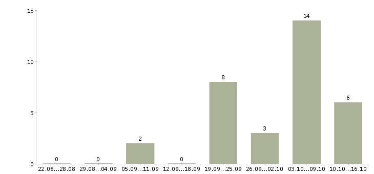 Работа бухгалтер управленческого учета в Челябинске - Число вакансий в Челябинске по специальности бухгалтер управленческого учета за 2 месяца