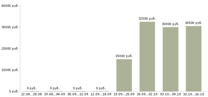 Вакансии администратор по работе с клиентами в Химках - Медиана зарплат администратор по работе с клиентами в Химках за 2 месяца