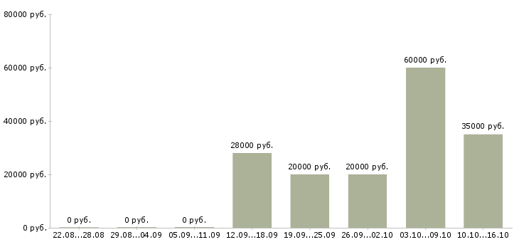 Вакансии без навыков и опыта в Архангельске - Медиана зарплат без навыков и опыта в Архангельске за 2 месяца