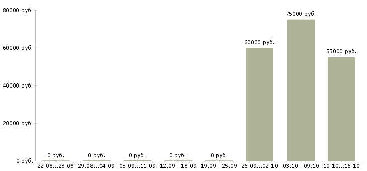 Вакансии бригада строительных и ремонтных работ в Москве - Медиана зарплат бригада строительных и ремонтных работ в Москве за 2 месяца
