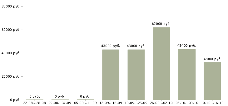 Вакансии бригадир грузчиков Санкт-петербург - Медиана зарплат бригадир грузчиков Санкт-петербург за 2 месяца