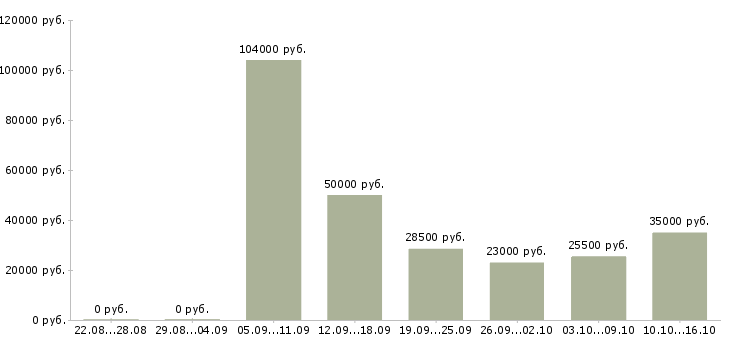 Вакансии бухгалтер по учету услуг в Новосибирске - Медиана зарплат бухгалтер по учету услуг в Новосибирске за 2 месяца