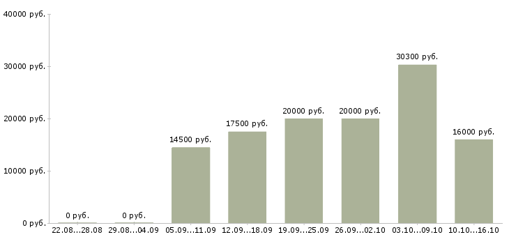 Вакансии в интернет магазин требуются сотрудники в Красноярске - Медиана зарплат в интернет магазин требуются сотрудники в Красноярске за 2 месяца