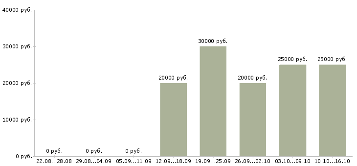 Вакансии в перспективе на дому в Пензе - Медиана зарплат в перспективе на дому в Пензе за 2 месяца