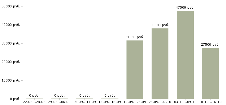 Вакансии ведущий менеджер направления в Хабаровске - Медиана зарплат ведущий менеджер направления в Хабаровске за 2 месяца