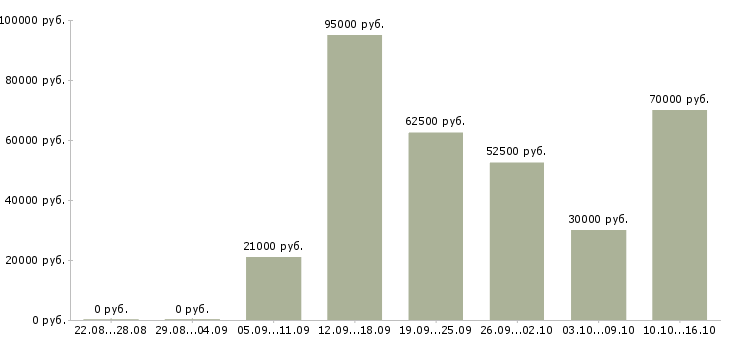 Вакансии водитель автомобиля категории вс в Москве - Медиана зарплат водитель автомобиля категории вс в Москве за 2 месяца