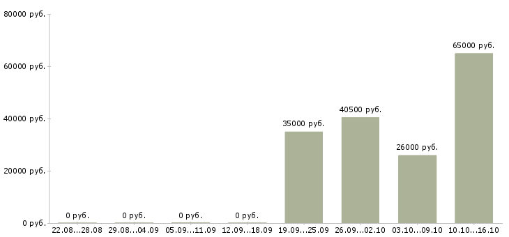Вакансии грузчик вахта с проживанием Мордовия - Медиана зарплат грузчик вахта с проживанием Мордовия за 2 месяца