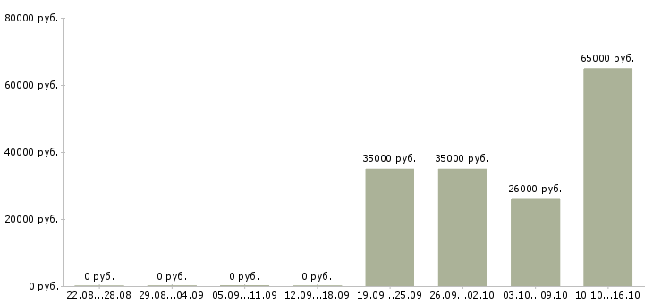 Вакансии грузчик на вахту с проживанием Мордовия - Медиана зарплат грузчик на вахту с проживанием Мордовия за 2 месяца