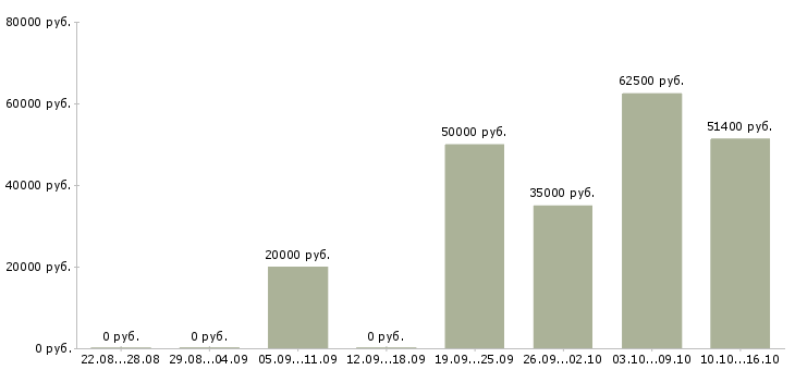Вакансии директор по учету в Красноярске - Медиана зарплат директор по учету в Красноярске за 2 месяца