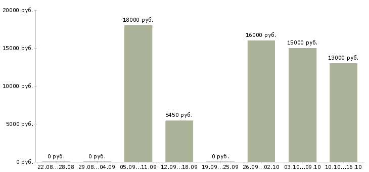 Вакансии диспетчер по приему входящих звонков в Челябинске - Медиана зарплат диспетчер по приему входящих звонков в Челябинске за 2 месяца