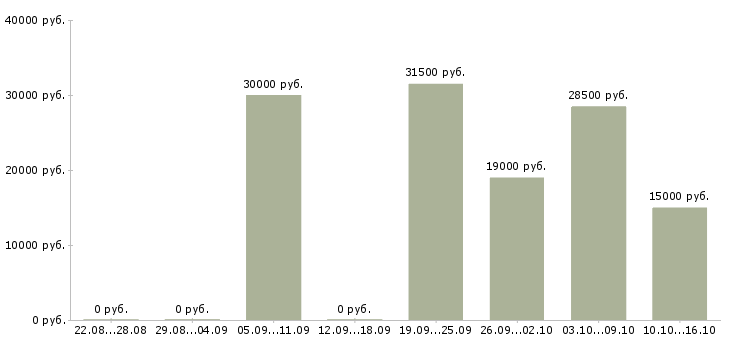 Вакансии для активных и целеустремленных людей в Челябинске - Медиана зарплат для активных и целеустремленных людей в Челябинске за 2 месяца