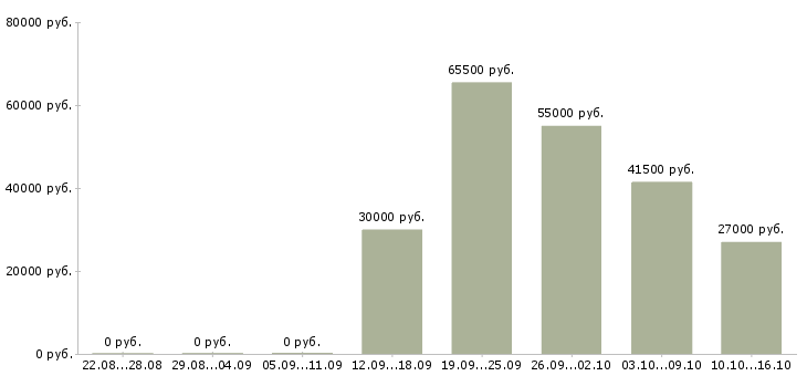 Вакансии для желающих зарабатывать в Оренбурге - Медиана зарплат для желающих зарабатывать в Оренбурге за 2 месяца