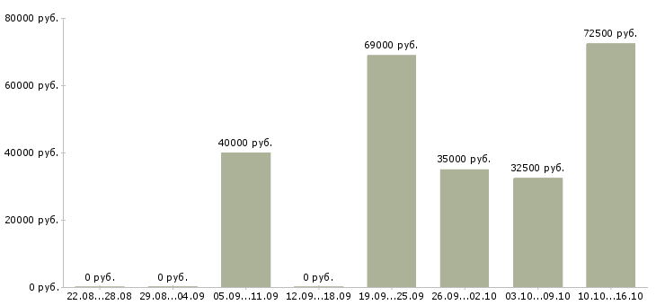 Вакансии инженер производственного контроля в Самаре - Медиана зарплат инженер производственного контроля в Самаре за 2 месяца