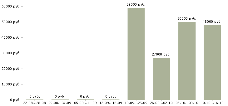 Вакансии комплектовщик дневные смены в Иваново - Медиана зарплат комплектовщик дневные смены в Иваново за 2 месяца