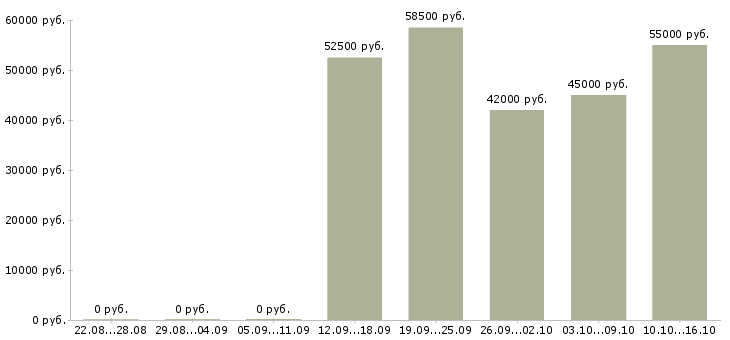 Вакансии комплектовщик на склад с проживанием в Пскове - Медиана зарплат комплектовщик на склад с проживанием в Пскове за 2 месяца