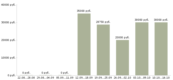 Вакансии контролер качества продукции в Москве - Медиана зарплат контролер качества продукции в Москве за 2 месяца