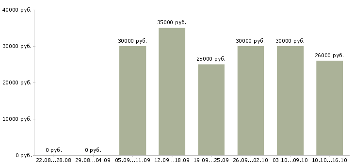 Вакансии маркировщица на склад в Москве - Медиана зарплат маркировщица на склад в Москве за 2 месяца