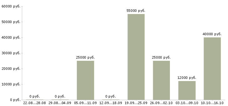 Вакансии менеджер в технический отдел в Казани - Медиана зарплат менеджер в технический отдел в Казани за 2 месяца