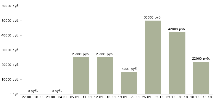 Вакансии менеджер гибкий график в Вологде - Медиана зарплат менеджер гибкий график в Вологде за 2 месяца